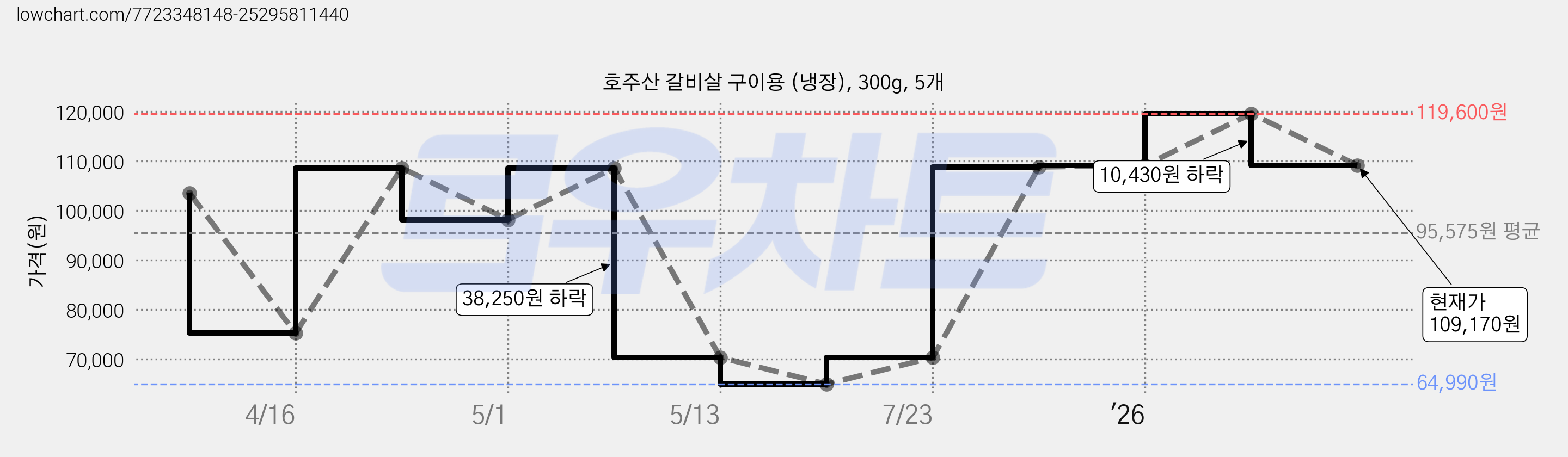 호주산 갈비살 구이용 (냉장), 300g, 5개 가격 변동 차트, 현재가 109,170원, 관측 최저가 64,990원