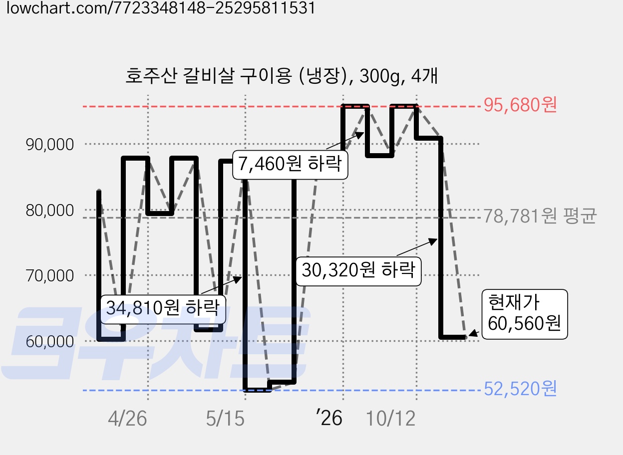 호주산 갈비살 구이용 (냉장), 300g, 4개 가격 변동 차트, 현재가 60,560원, 관측 최저가 52,520원