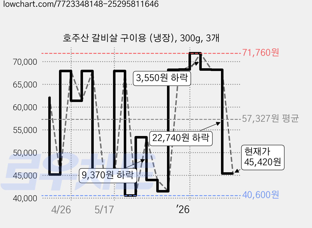 호주산 갈비살 구이용 (냉장), 300g, 3개 가격 변동 차트, 현재가 45,420원, 관측 최저가 40,600원