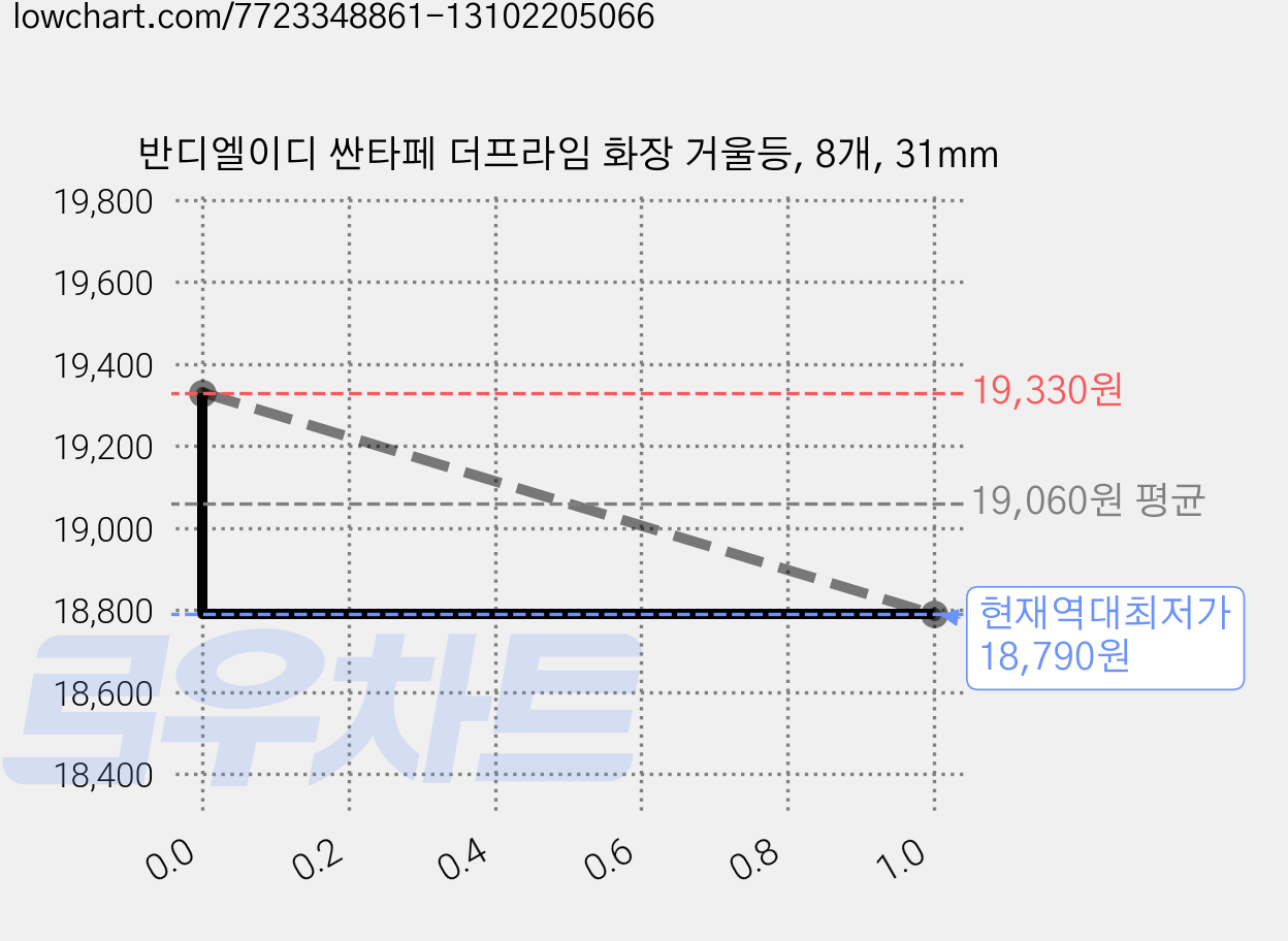 반디엘이디 싼타페 더프라임 화장 거울등, 8개, 31mm 가격 변동 차트, 현재가 18,790원, 역대최저가