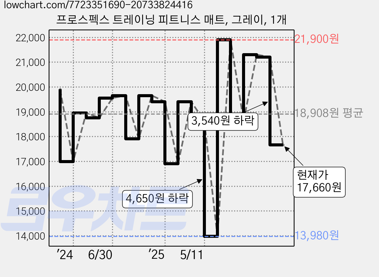 프로스펙스 트레이닝 피트니스 매트, 그레이, 1개 가격 변동 차트, 현재가 17,660원, 관측 최저가 13,980원