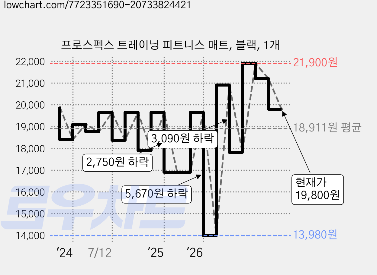 프로스펙스 트레이닝 피트니스 매트, 블랙, 1개 가격 변동 차트, 현재가 19,800원, 관측 최저가 13,980원