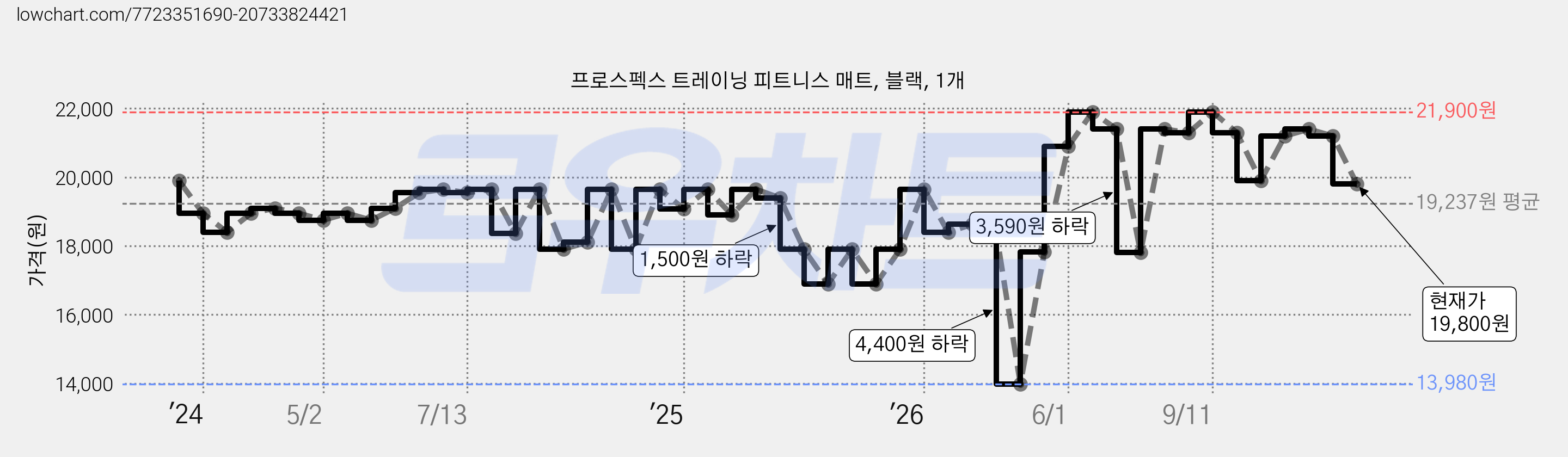 프로스펙스 트레이닝 피트니스 매트, 블랙, 1개 가격 변동 차트, 현재가 19,800원, 관측 최저가 13,980원