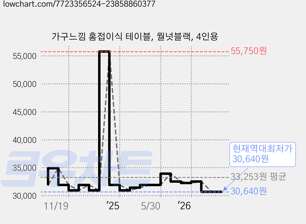 가구느낌 홈접이식 테이블, 월넛블랙, 4인용 가격 변동 차트, 현재가 30,640원, 역대최저가