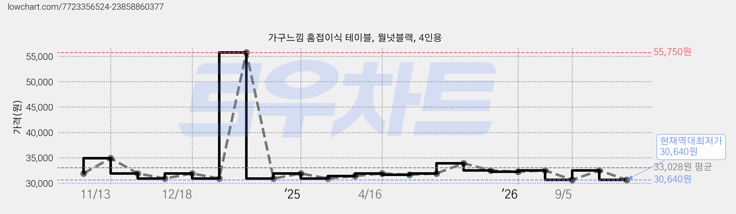 가구느낌 홈접이식 테이블, 월넛블랙, 4인용 가격 변동 차트, 현재가 30,640원, 역대최저가