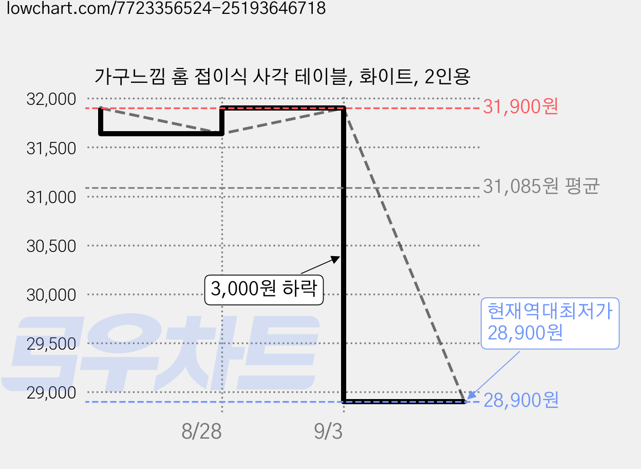 가구느낌 홈 접이식 사각 테이블, 화이트, 2인용 가격 변동 차트, 현재가 28,900원, 역대최저가