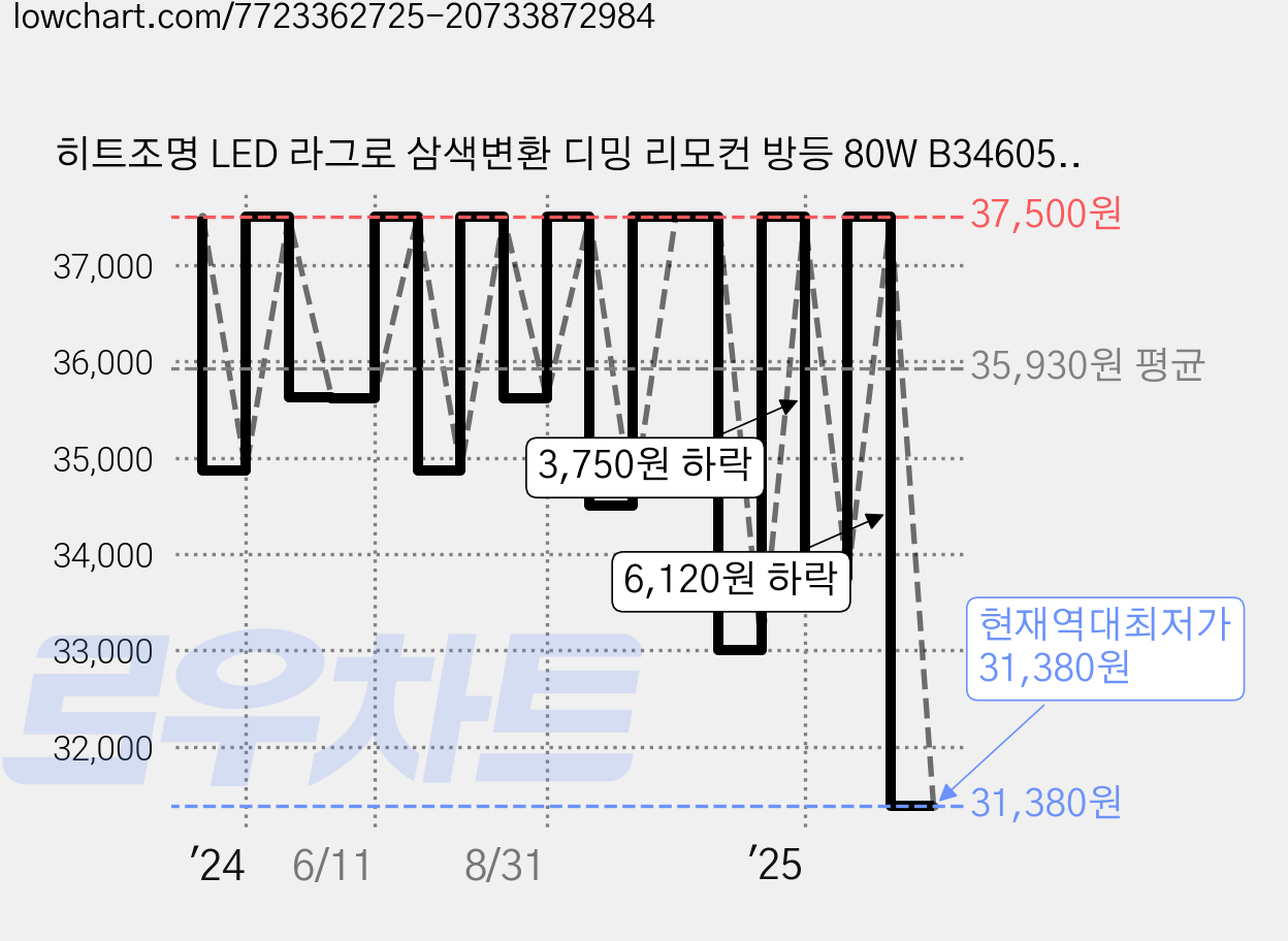 히트조명 LED 라그로 삼색변환 디밍 리모컨 방등 80W B34605MIXHIT + 리모컨 세트, 화이트(방등) 가격 변동 차트, 현재가 31,380원, 역대최저가