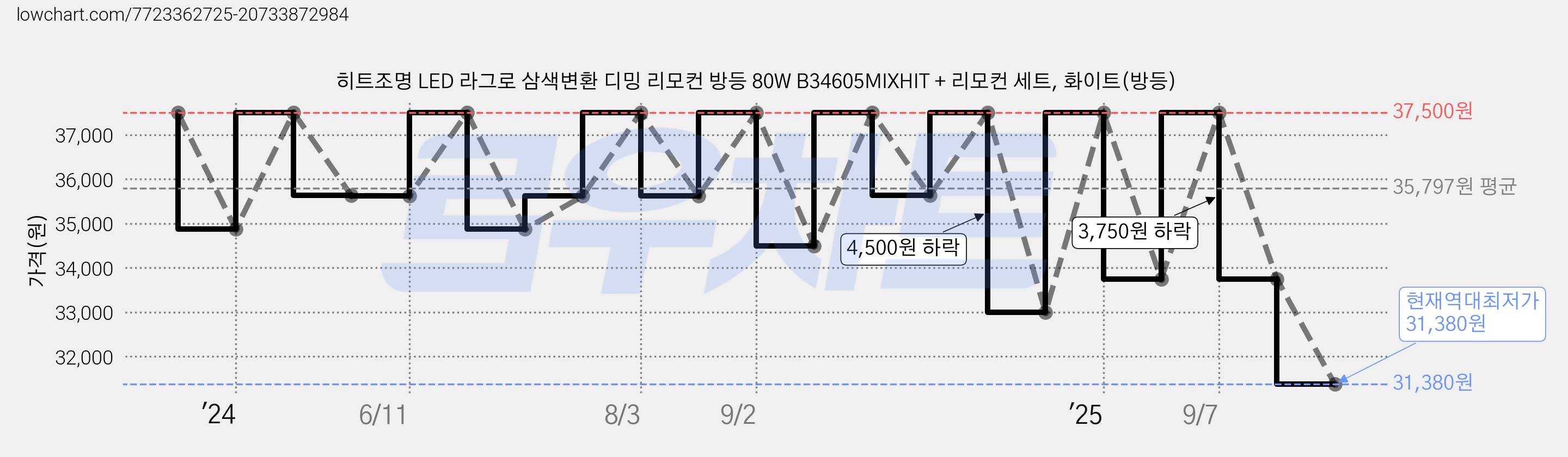 히트조명 LED 라그로 삼색변환 디밍 리모컨 방등 80W B34605MIXHIT + 리모컨 세트, 화이트(방등) 가격 변동 차트, 현재가 31,380원, 역대최저가