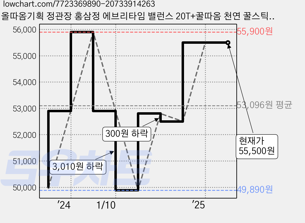 올따옴기획 정관장 홍삼정 에브리타임 밸런스 20T+꿀따옴 천연 꿀스틱 20T 가격 변동 차트, 현재가 55,500원, 역대최저가