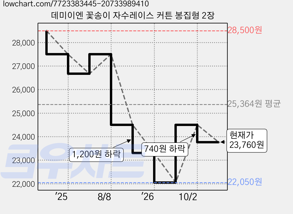데미이엔 꽃송이 자수레이스 커튼 봉집형 2장 가격 변동 차트, 현재가 23,760원, 관측 최저가 22,050원