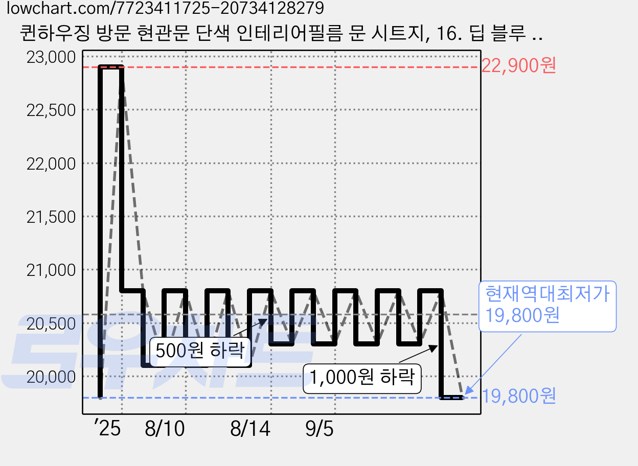 퀸하우징 방문 현관문 단색 인테리어필름 문 시트지, 16. 딥 블루 그레이 DSQ316 가격 변동 차트, 현재가 19,800원, 역대최저가