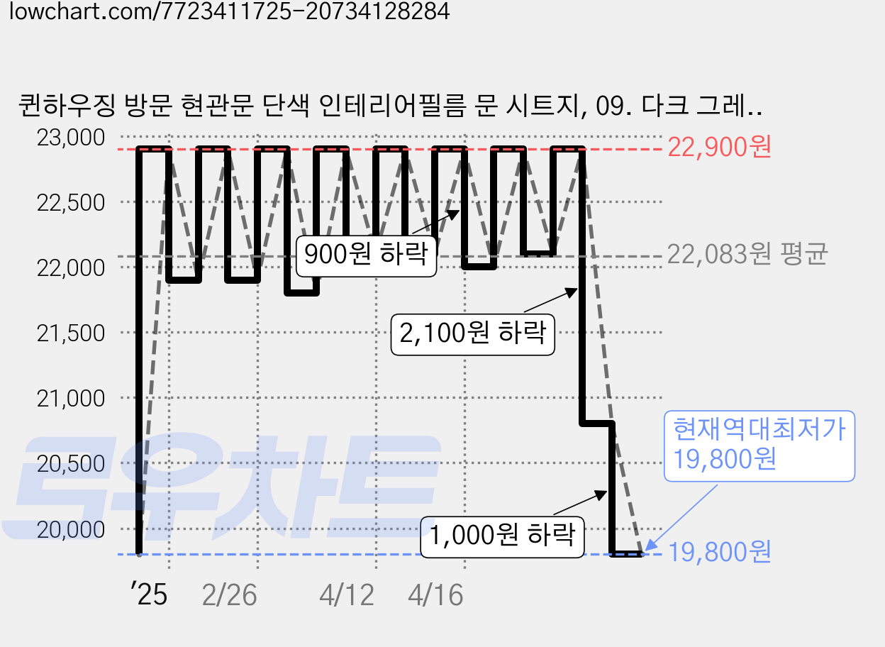 퀸하우징 방문 현관문 단색 인테리어필름 문 시트지, 09. 다크 그레이 DSQ309 가격 변동 차트, 현재가 19,800원, 역대최저가