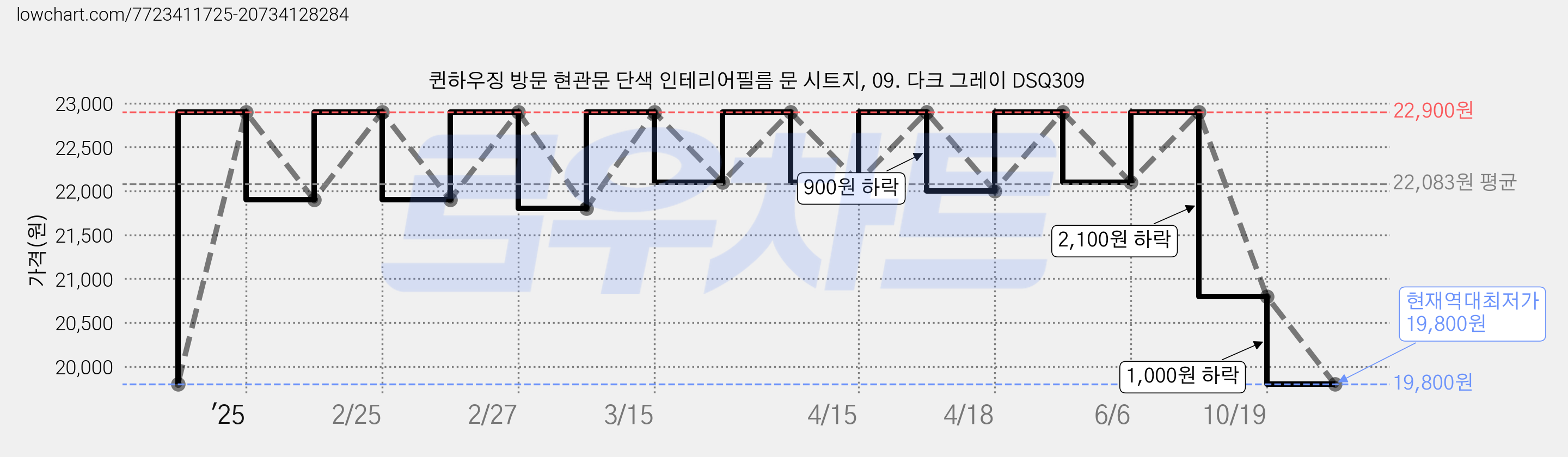 퀸하우징 방문 현관문 단색 인테리어필름 문 시트지, 09. 다크 그레이 DSQ309 가격 변동 차트, 현재가 19,800원, 역대최저가