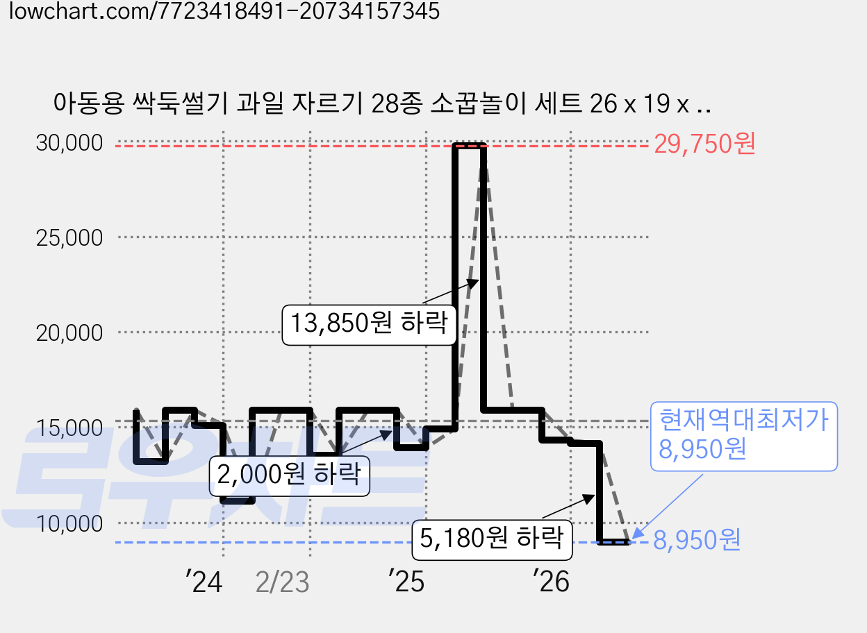 아동용 싹둑썰기 과일 자르기 28종 소꿉놀이 세트 26 x 19 x 13 cm, 혼합색상, 1개 가격 변동 차트, 현재가 8,950원, 역대최저가
