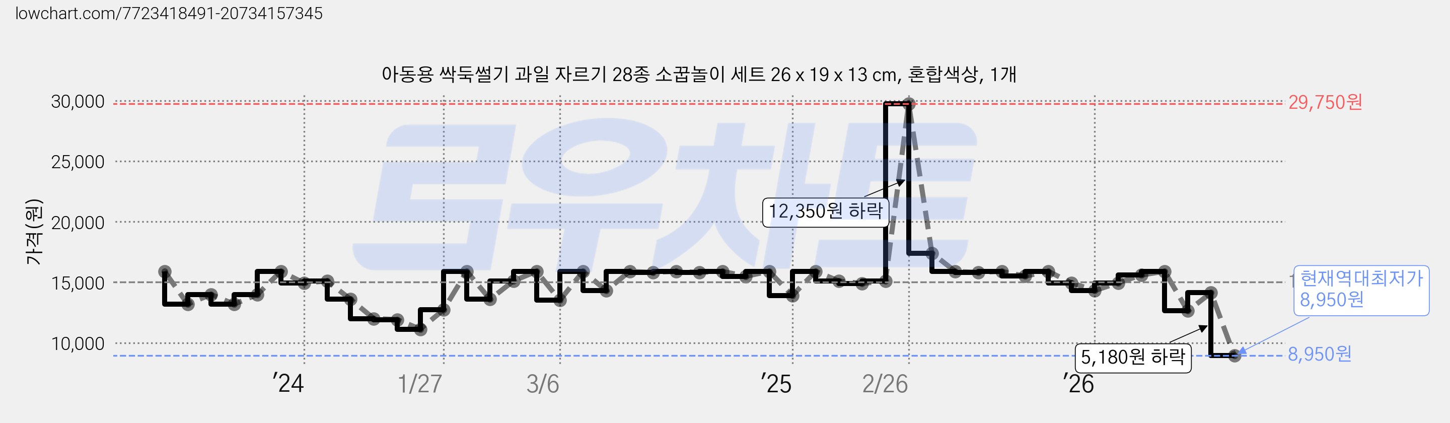 아동용 싹둑썰기 과일 자르기 28종 소꿉놀이 세트 26 x 19 x 13 cm, 혼합색상, 1개 가격 변동 차트, 현재가 8,950원, 역대최저가