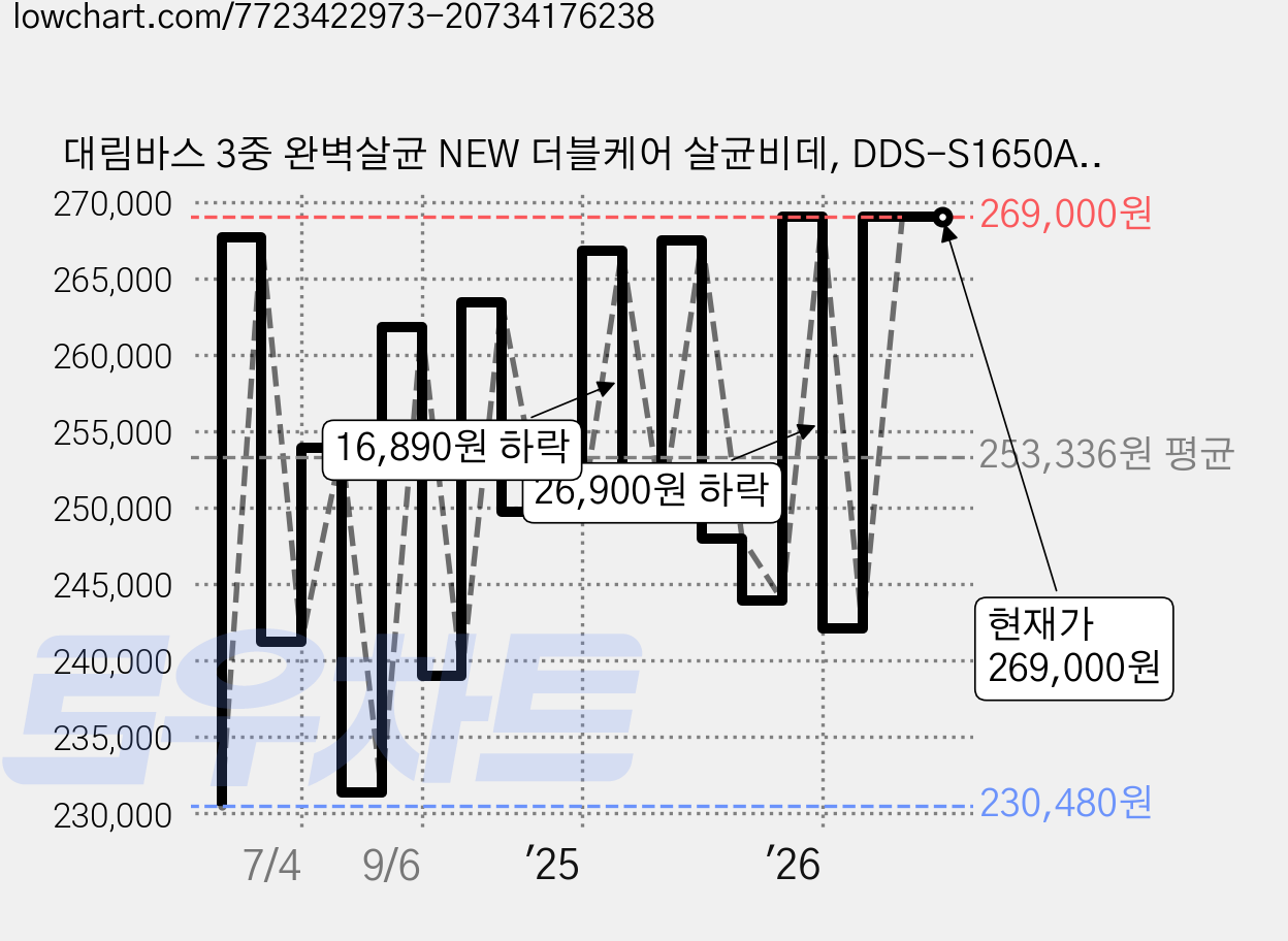 대림바스 3중 완벽살균 NEW 더블케어 살균비데, DDS-S1650A, 고객직접설치 가격 변동 차트, 현재가 269,000원, 관측 최저가 218,000원
