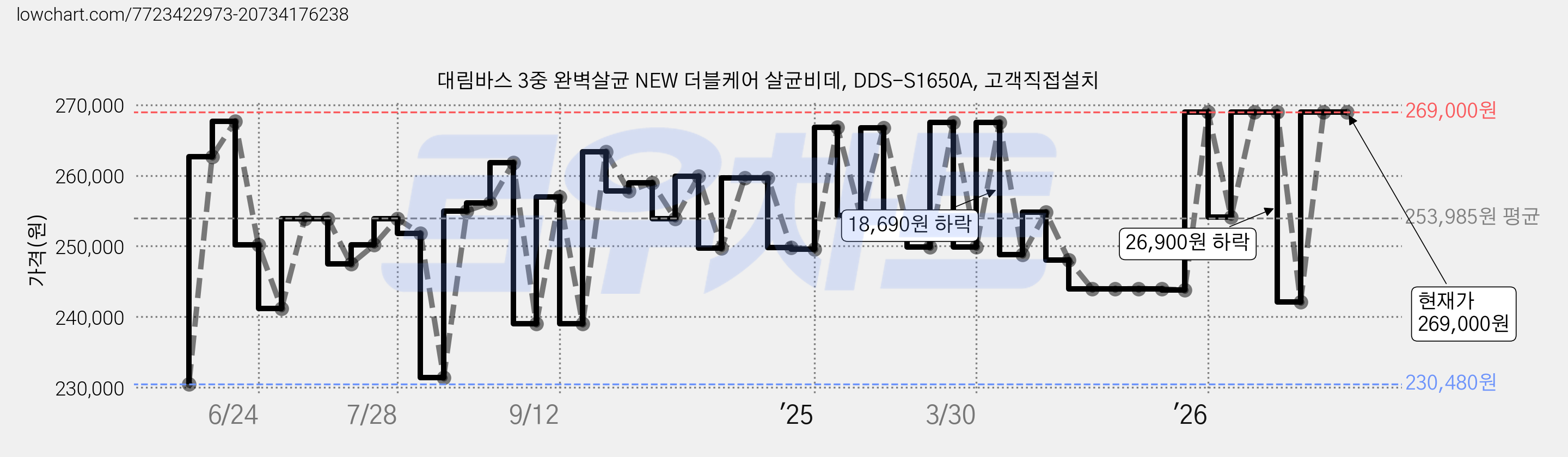 대림바스 3중 완벽살균 NEW 더블케어 살균비데, DDS-S1650A, 고객직접설치 가격 변동 차트, 현재가 269,000원, 관측 최저가 218,000원