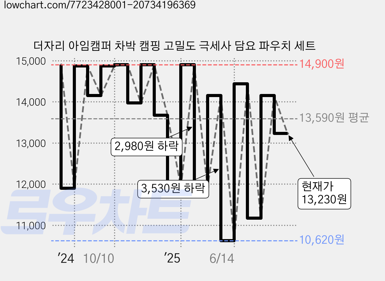 더자리 아임캠퍼 차박 캠핑 고밀도 극세사 담요 파우치 세트 가격 변동 차트, 현재가 13,230원, 관측 최저가 10,430원