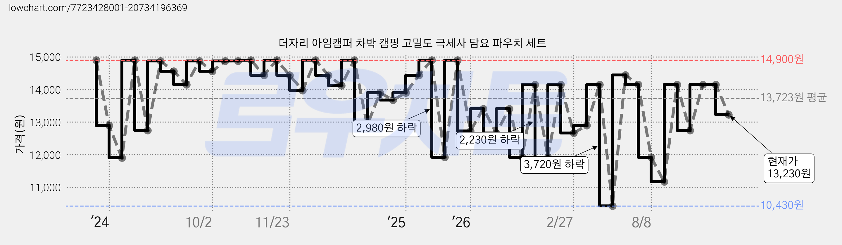 더자리 아임캠퍼 차박 캠핑 고밀도 극세사 담요 파우치 세트 가격 변동 차트, 현재가 13,230원, 관측 최저가 10,430원