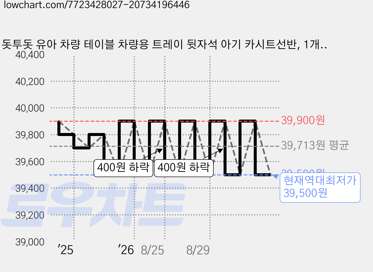 돗투돗 유아 차량 테이블 차량용 트레이 뒷자석 아기 카시트선반, 1개, 돗꼼 차량용 트레이 가격 변동 차트, 현재가 39,500원, 역대최저가