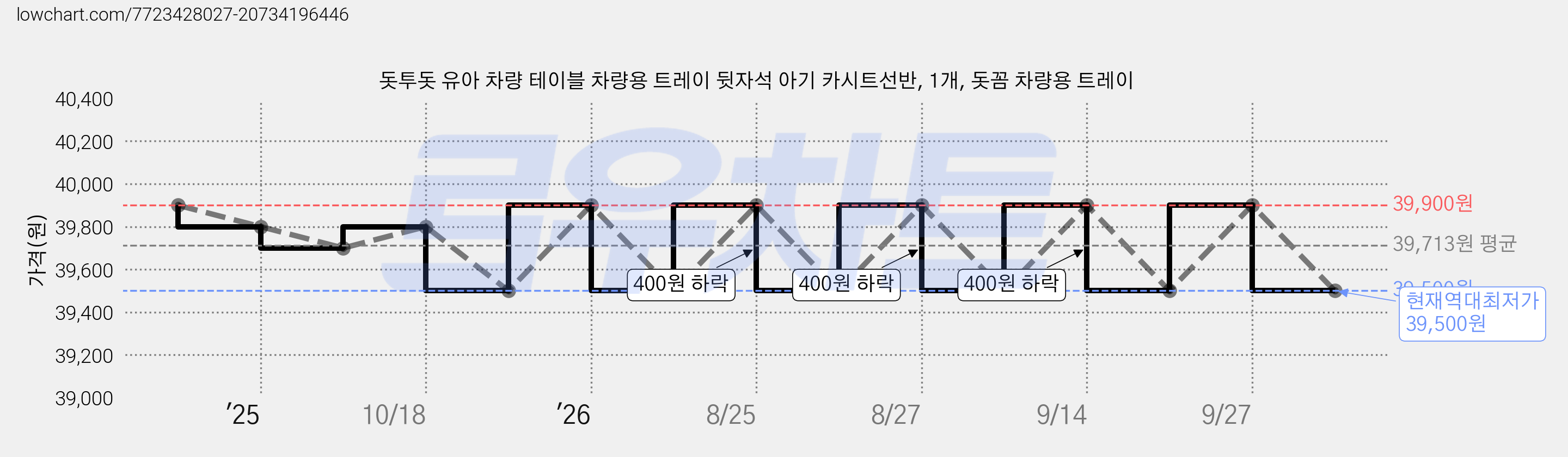 돗투돗 유아 차량 테이블 차량용 트레이 뒷자석 아기 카시트선반, 1개, 돗꼼 차량용 트레이 가격 변동 차트, 현재가 39,500원, 역대최저가