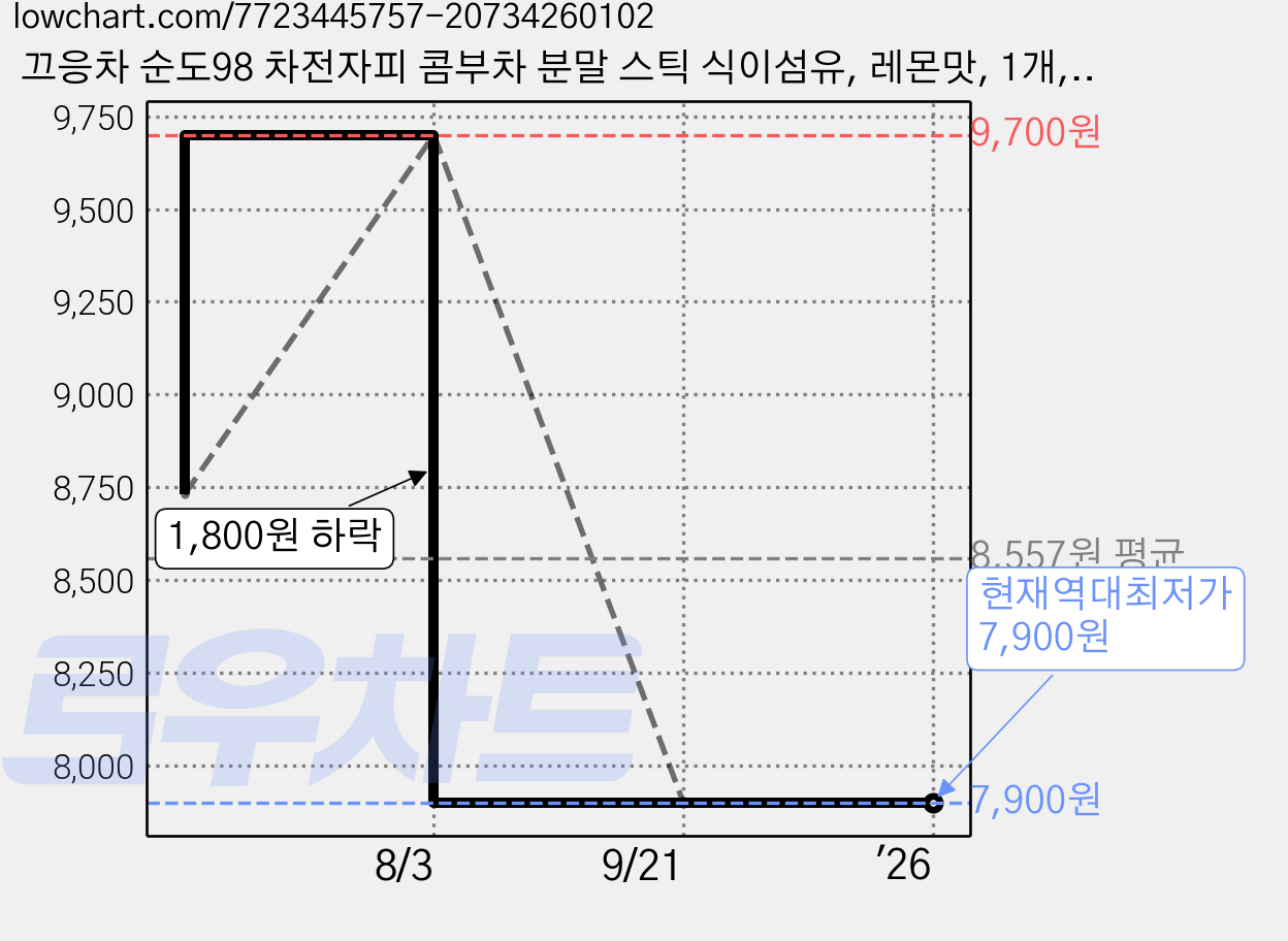 끄응차 순도98 차전자피 콤부차 분말 스틱 식이섬유, 레몬맛, 1개, 52.5g 가격 변동 차트, 현재가 7,900원, 역대최저가