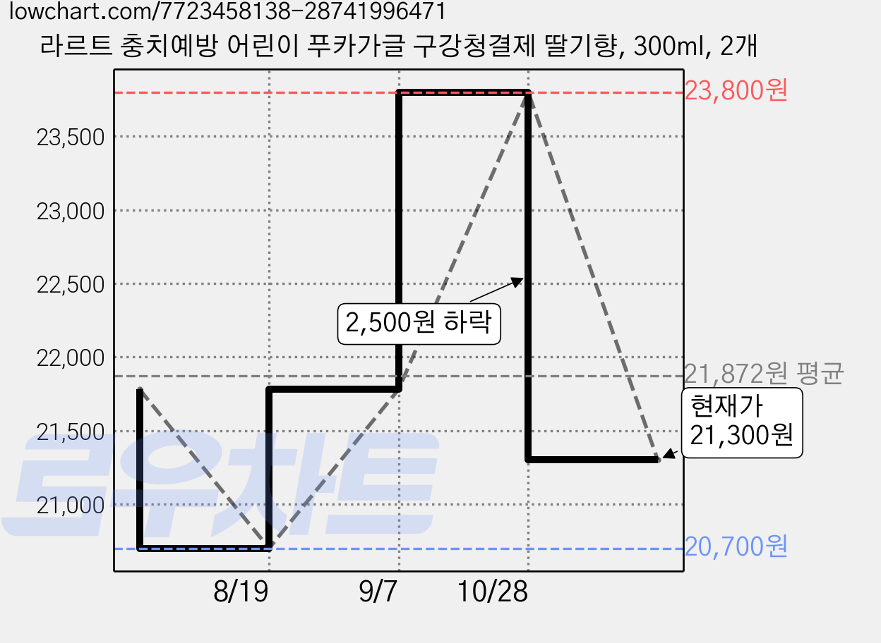 라르트 충치예방 어린이 푸카가글 구강청결제 딸기향, 300ml, 2개 가격 변동 차트, 현재가 21,300원, 관측 최저가 20,700원