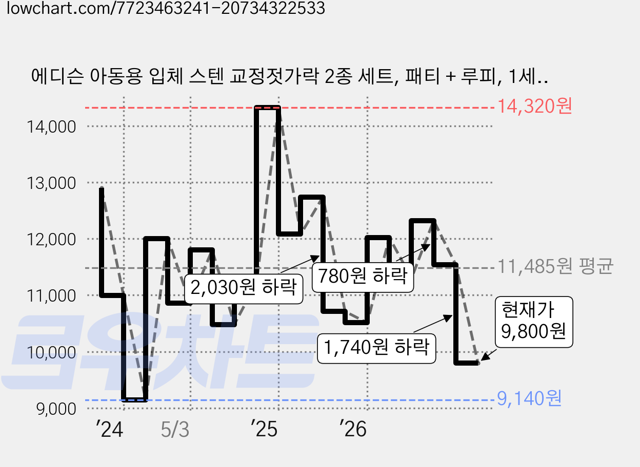 에디슨 아동용 입체 스텐 교정젓가락 2종 세트, 패티 + 루피, 1세트 가격 변동 차트, 현재가 9,800원, 관측 최저가 9,140원