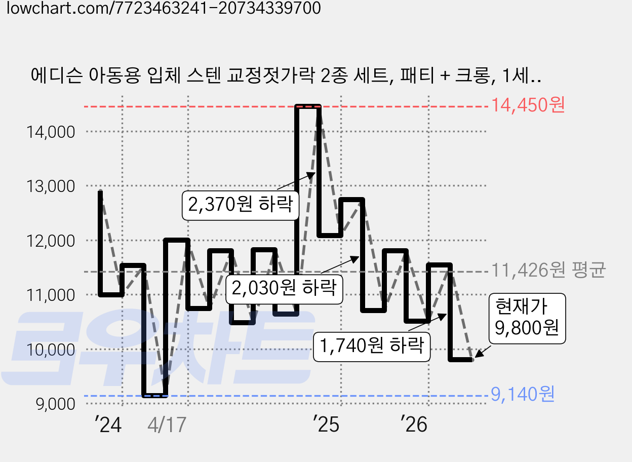 에디슨 아동용 입체 스텐 교정젓가락 2종 세트, 패티 + 크롱, 1세트 가격 변동 차트, 현재가 9,800원, 관측 최저가 9,140원