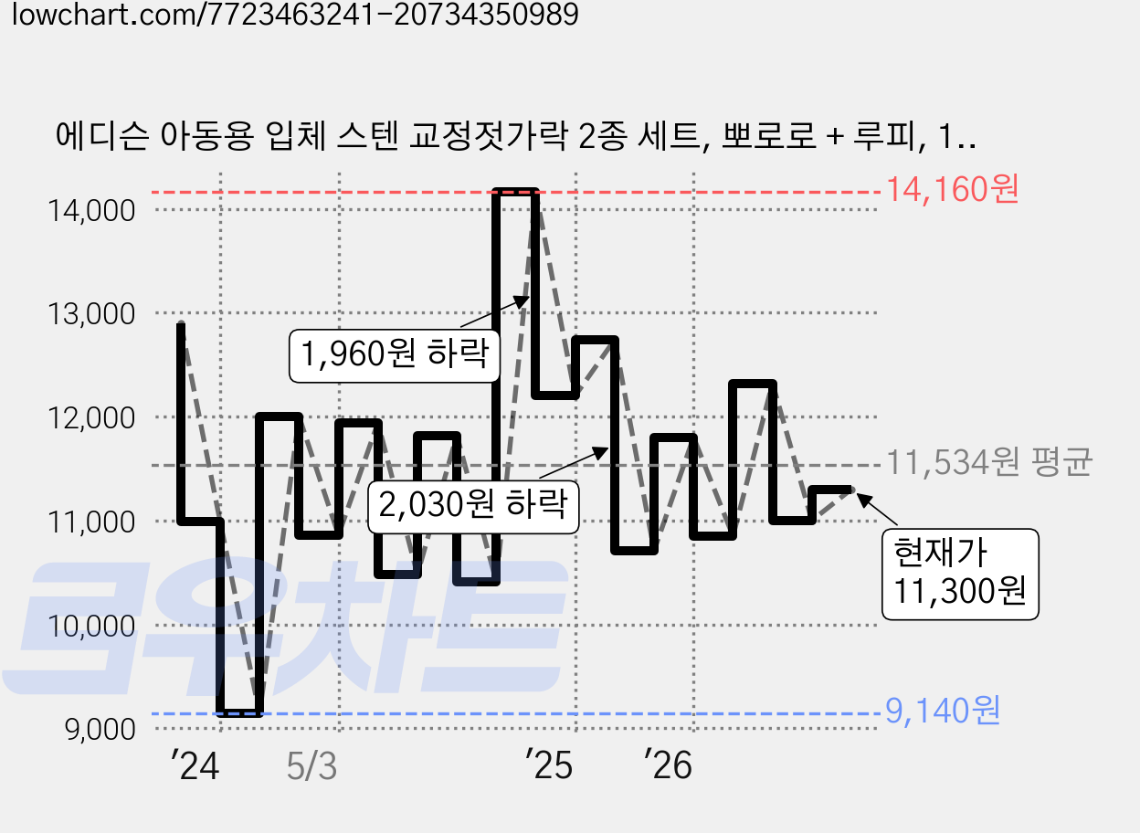 에디슨 아동용 입체 스텐 교정젓가락 2종 세트, 뽀로로 + 루피, 1세트 가격 변동 차트, 현재가 11,300원, 관측 최저가 9,140원