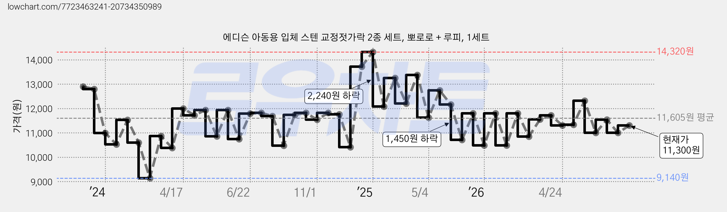 에디슨 아동용 입체 스텐 교정젓가락 2종 세트, 뽀로로 + 루피, 1세트 가격 변동 차트, 현재가 11,300원, 관측 최저가 9,140원