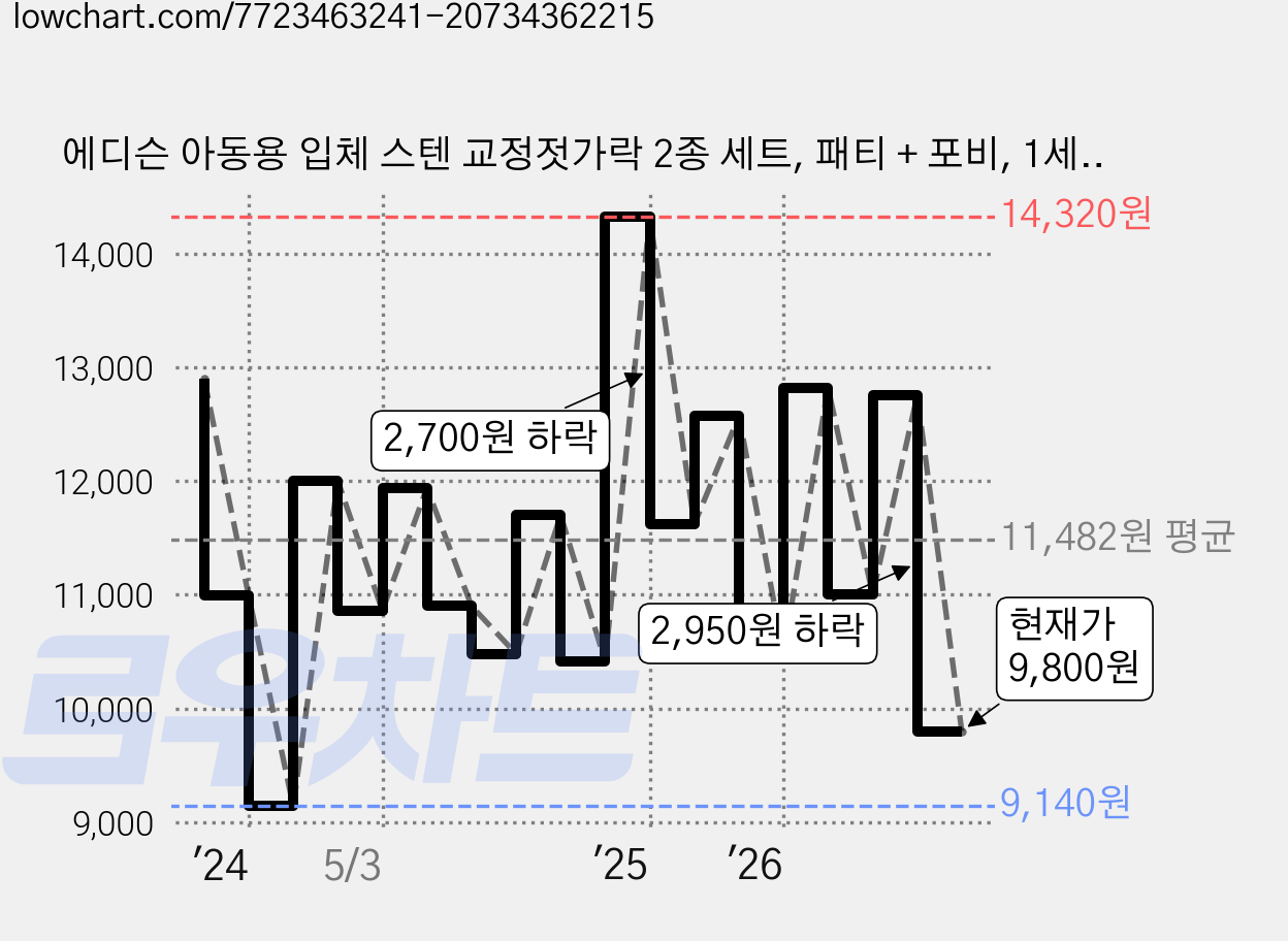 에디슨 아동용 입체 스텐 교정젓가락 2종 세트, 패티 + 포비, 1세트 가격 변동 차트, 현재가 9,800원, 관측 최저가 9,140원