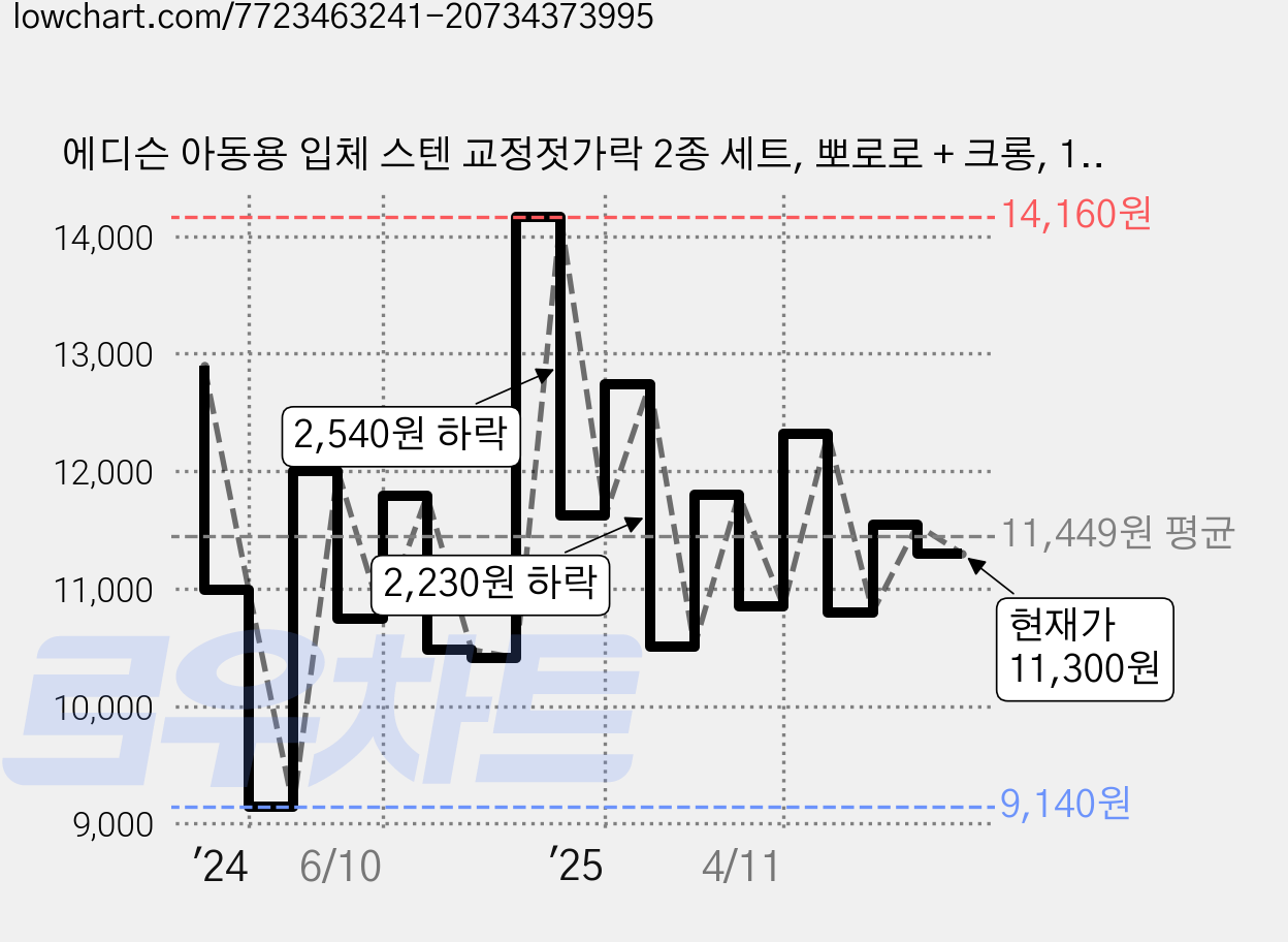 에디슨 아동용 입체 스텐 교정젓가락 2종 세트, 뽀로로 + 크롱, 1세트 가격 변동 차트, 현재가 11,300원, 관측 최저가 9,140원