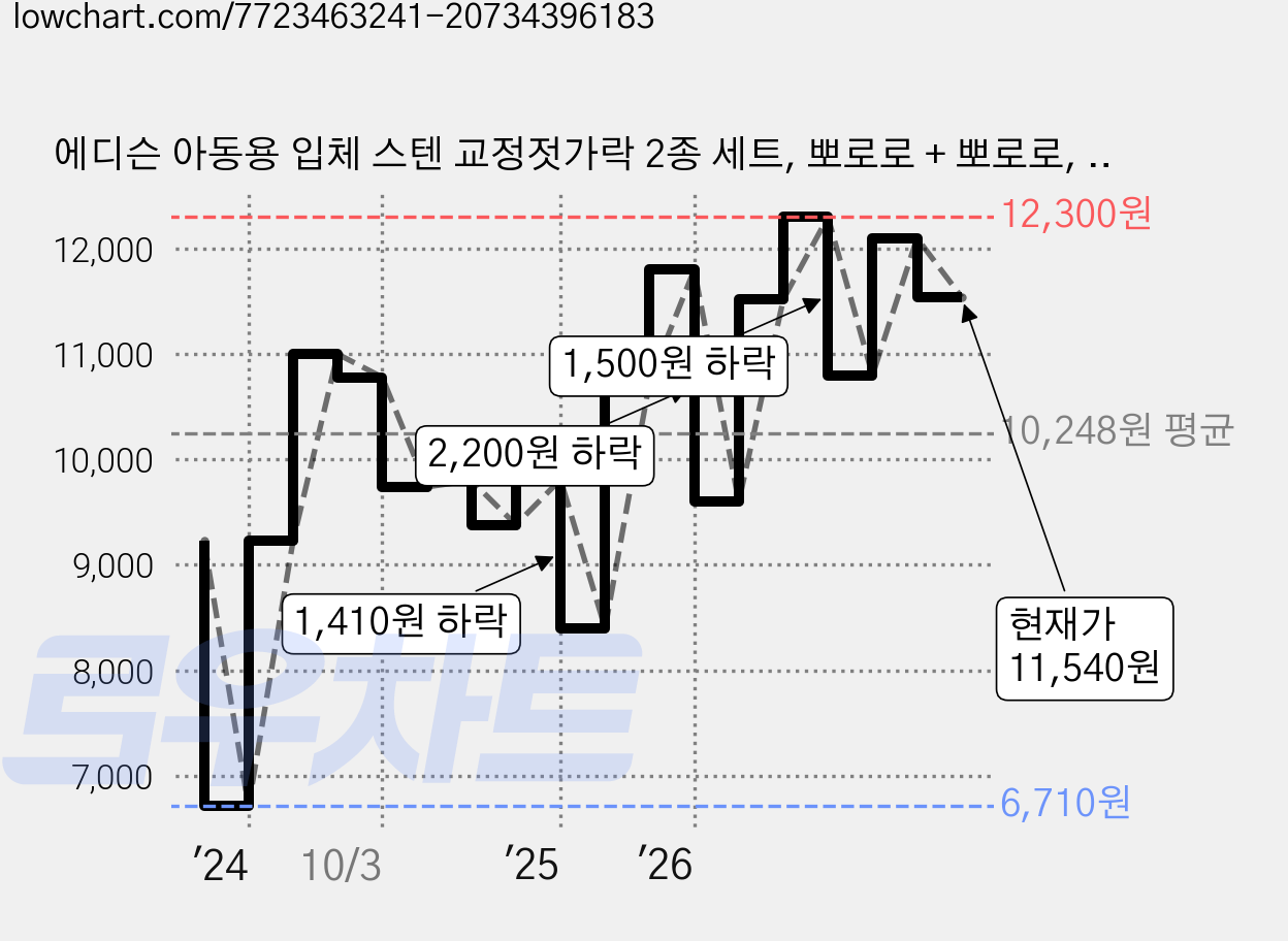 에디슨 아동용 입체 스텐 교정젓가락 2종 세트, 뽀로로 + 뽀로로, 1세트 가격 변동 차트, 현재가 11,540원, 관측 최저가 6,710원
