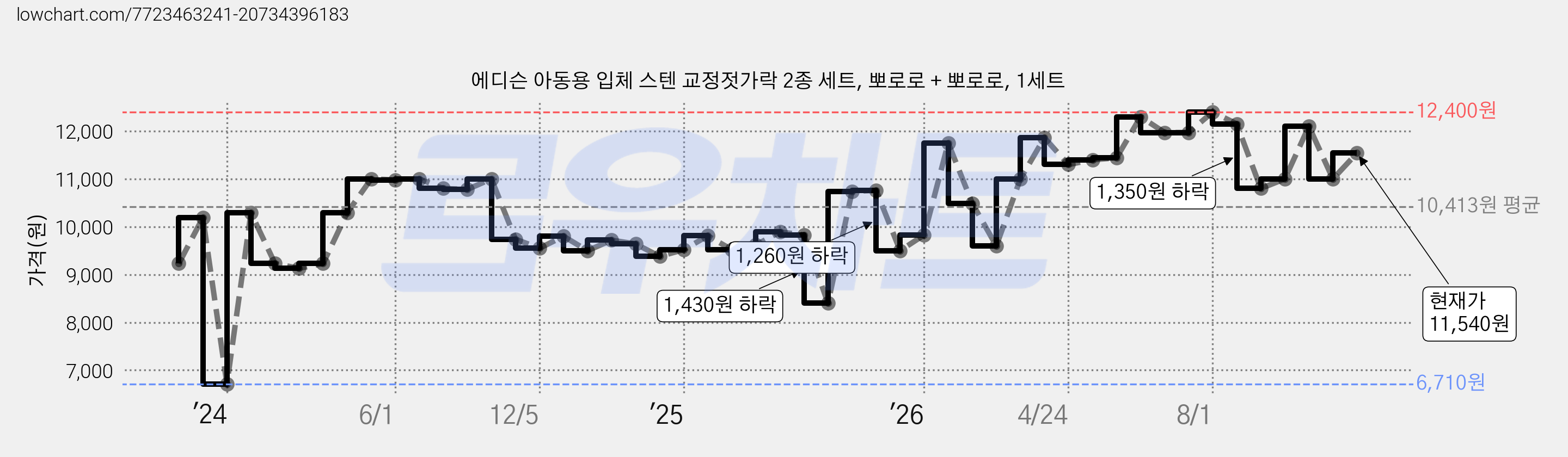 에디슨 아동용 입체 스텐 교정젓가락 2종 세트, 뽀로로 + 뽀로로, 1세트 가격 변동 차트, 현재가 11,540원, 관측 최저가 6,710원