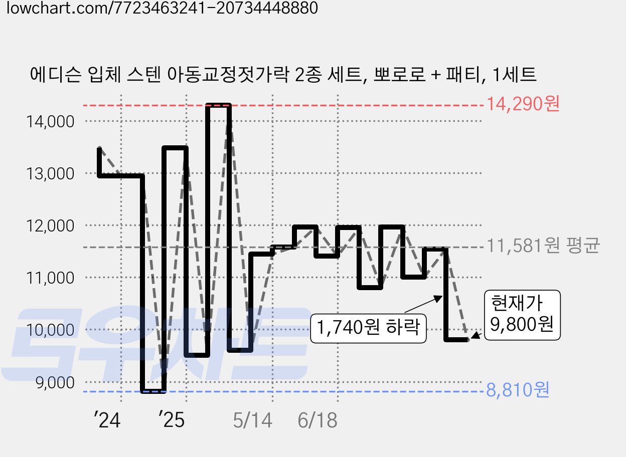 에디슨 입체 스텐 아동교정젓가락 2종 세트, 뽀로로 + 패티, 1세트 가격 변동 차트, 현재가 9,800원, 관측 최저가 8,810원