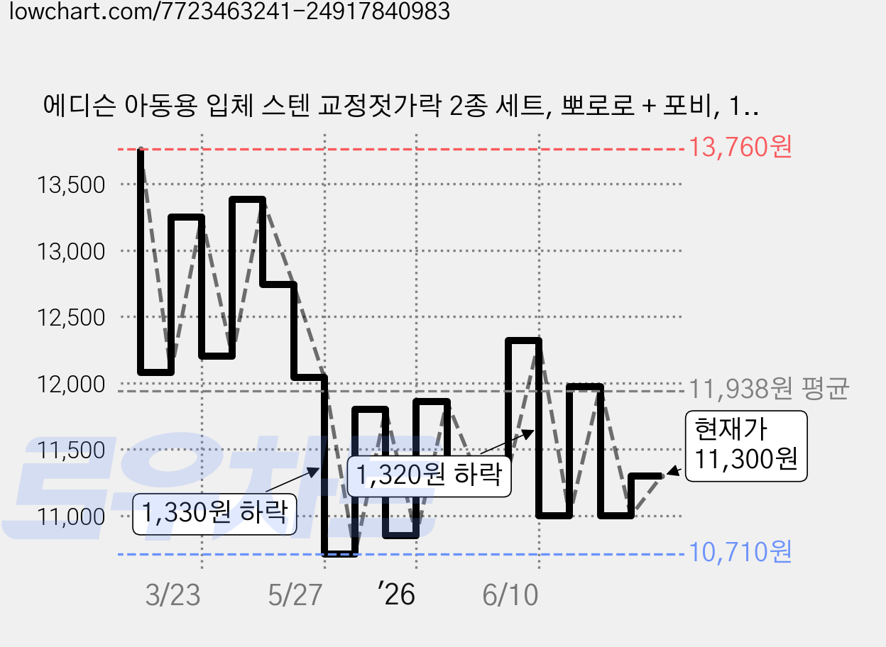 에디슨 아동용 입체 스텐 교정젓가락 2종 세트, 뽀로로 + 포비, 1세트 가격 변동 차트, 현재가 11,300원, 관측 최저가 9,800원