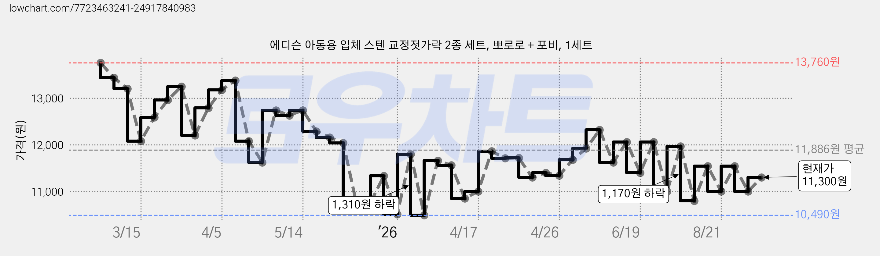 에디슨 아동용 입체 스텐 교정젓가락 2종 세트, 뽀로로 + 포비, 1세트 가격 변동 차트, 현재가 11,300원, 관측 최저가 9,800원