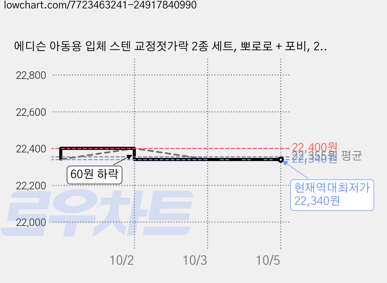 에디슨 아동용 입체 스텐 교정젓가락 2종 세트, 뽀로로 + 포비, 2세트 가격 변동 차트, 현재가 22,340원, 역대최저가