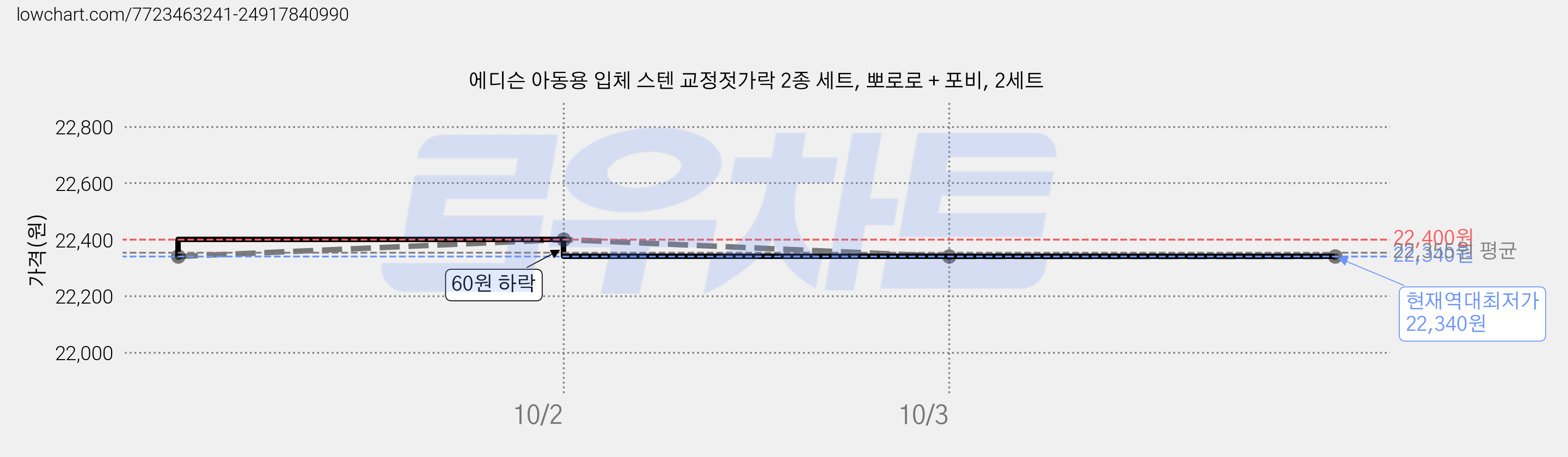 에디슨 아동용 입체 스텐 교정젓가락 2종 세트, 뽀로로 + 포비, 2세트 가격 변동 차트, 현재가 22,340원, 역대최저가