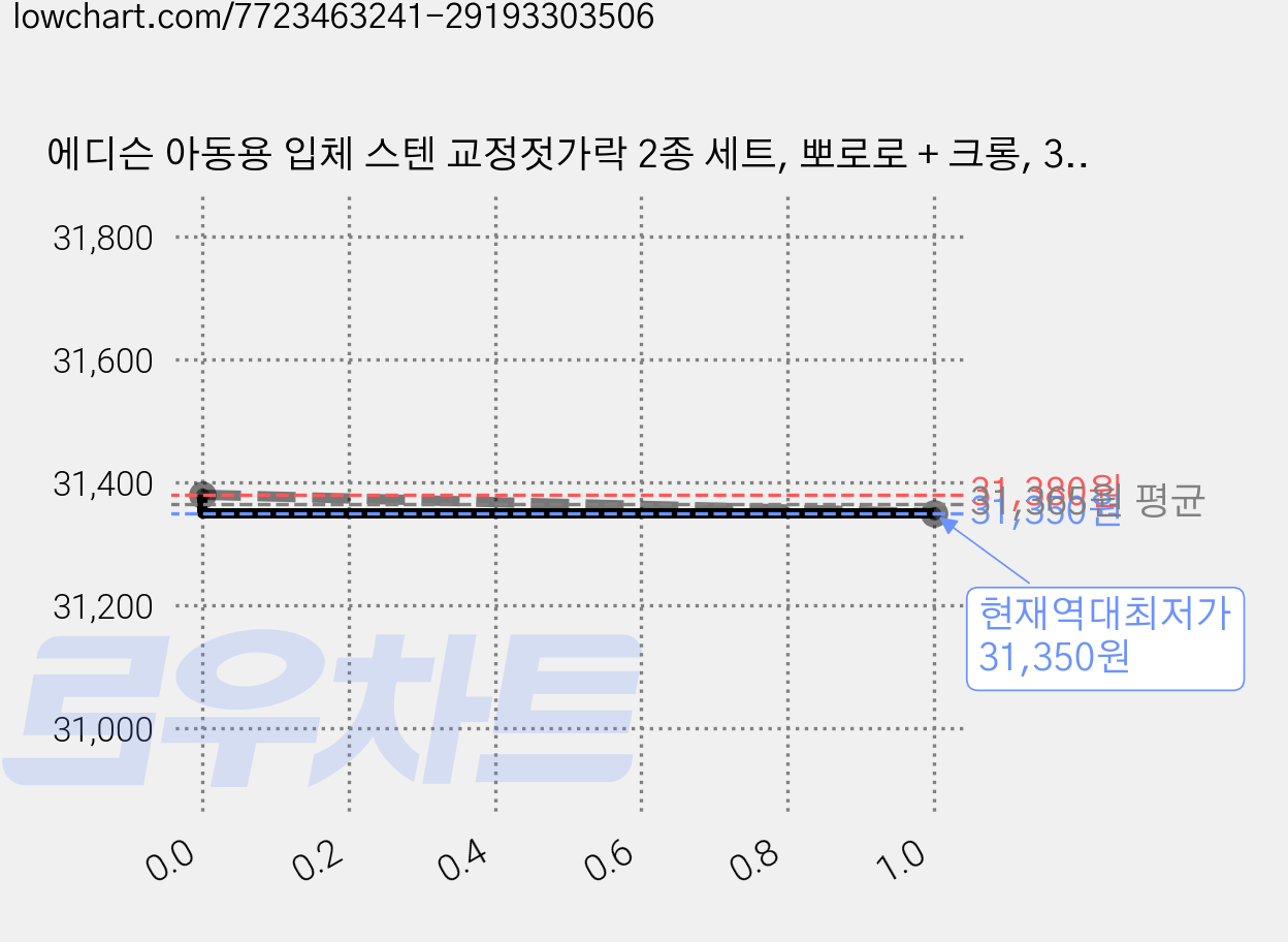 에디슨 아동용 입체 스텐 교정젓가락 2종 세트, 뽀로로 + 크롱, 3세트 가격 변동 차트, 현재가 31,350원, 역대최저가