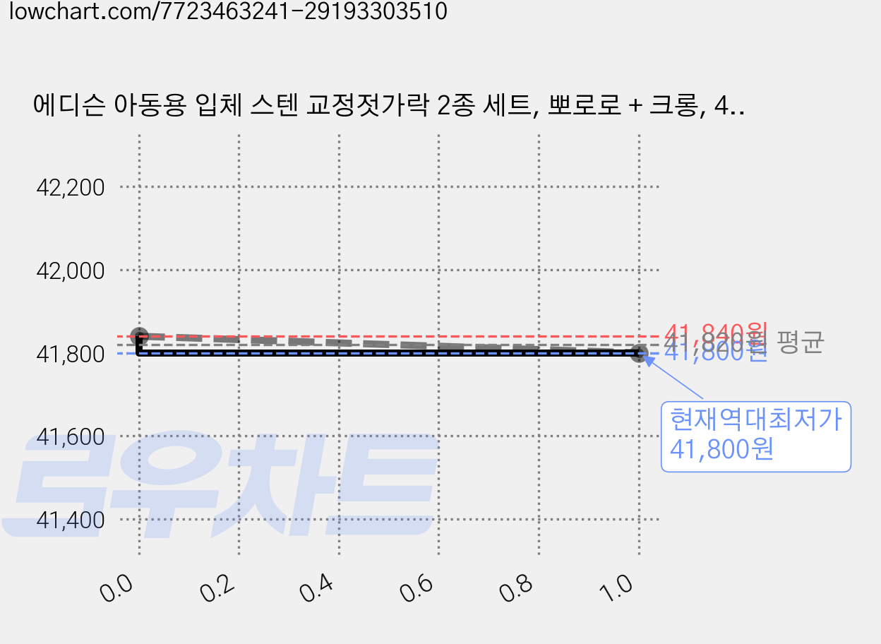 에디슨 아동용 입체 스텐 교정젓가락 2종 세트, 뽀로로 + 크롱, 4세트 가격 변동 차트, 현재가 41,800원, 역대최저가