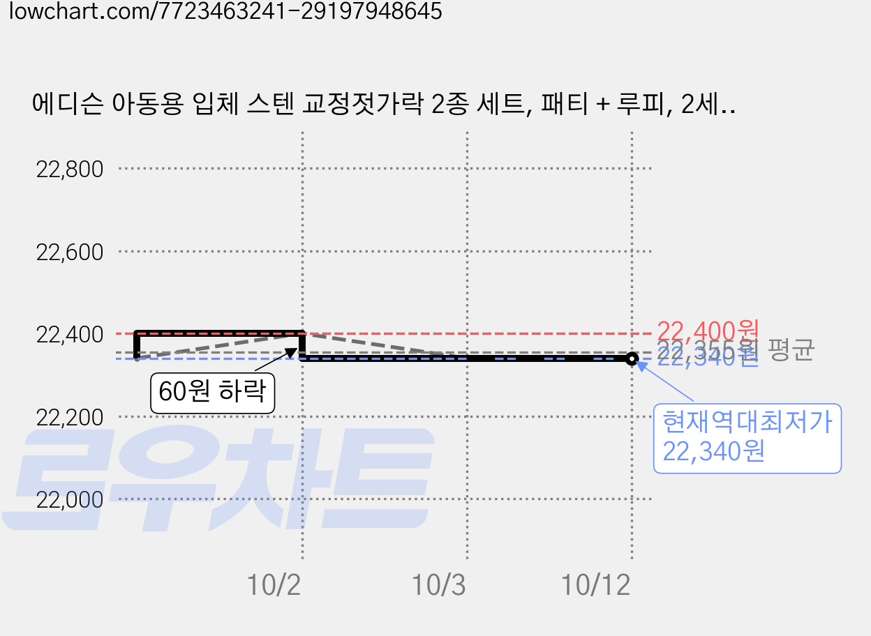 에디슨 아동용 입체 스텐 교정젓가락 2종 세트, 패티 + 루피, 2세트 가격 변동 차트, 현재가 22,340원, 역대최저가