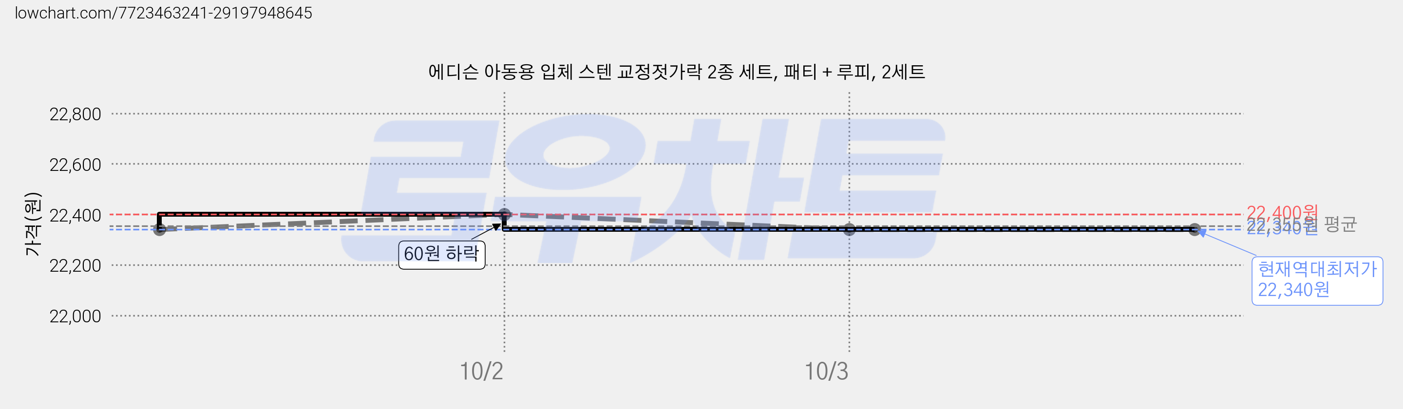 에디슨 아동용 입체 스텐 교정젓가락 2종 세트, 패티 + 루피, 2세트 가격 변동 차트, 현재가 22,340원, 역대최저가