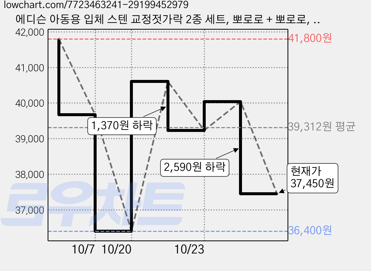 에디슨 아동용 입체 스텐 교정젓가락 2종 세트, 뽀로로 + 뽀로로, 4세트 가격 변동 차트, 현재가 37,450원, 관측 최저가 36,400원