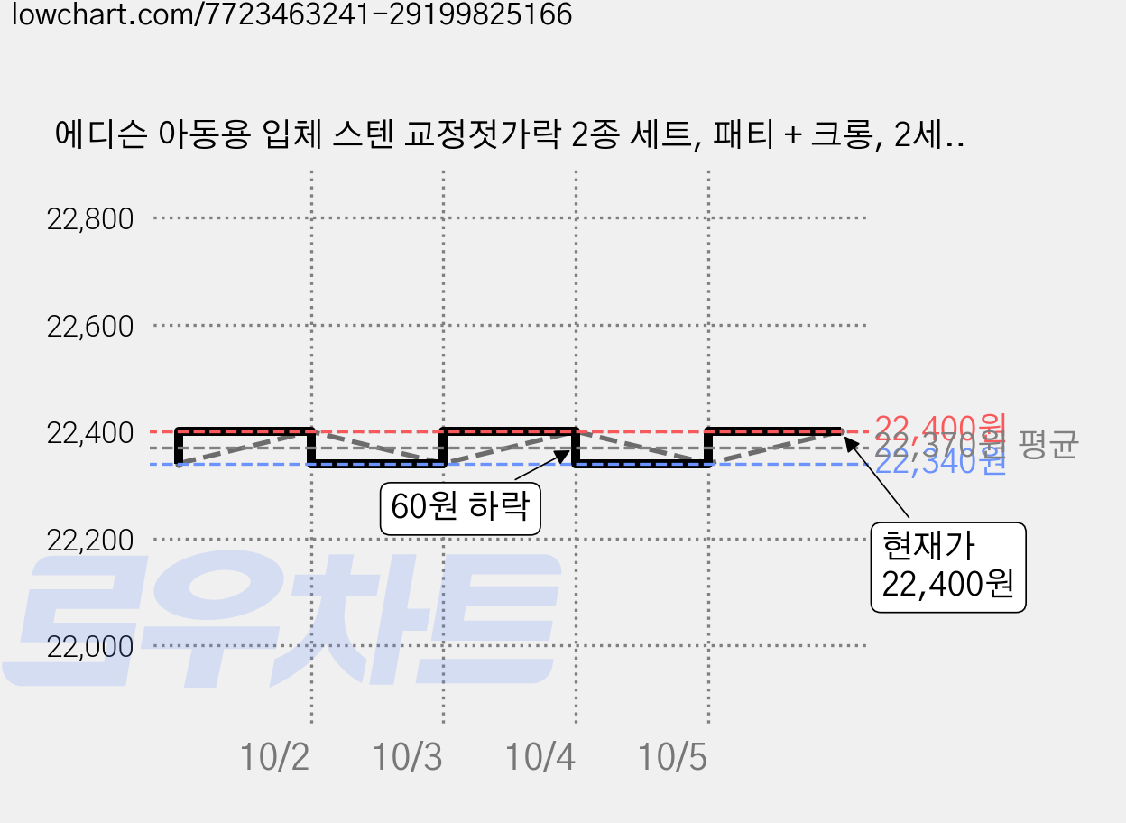 에디슨 아동용 입체 스텐 교정젓가락 2종 세트, 패티 + 크롱, 2세트 가격 변동 차트, 현재가 22,400원, 관측 최저가 21,980원