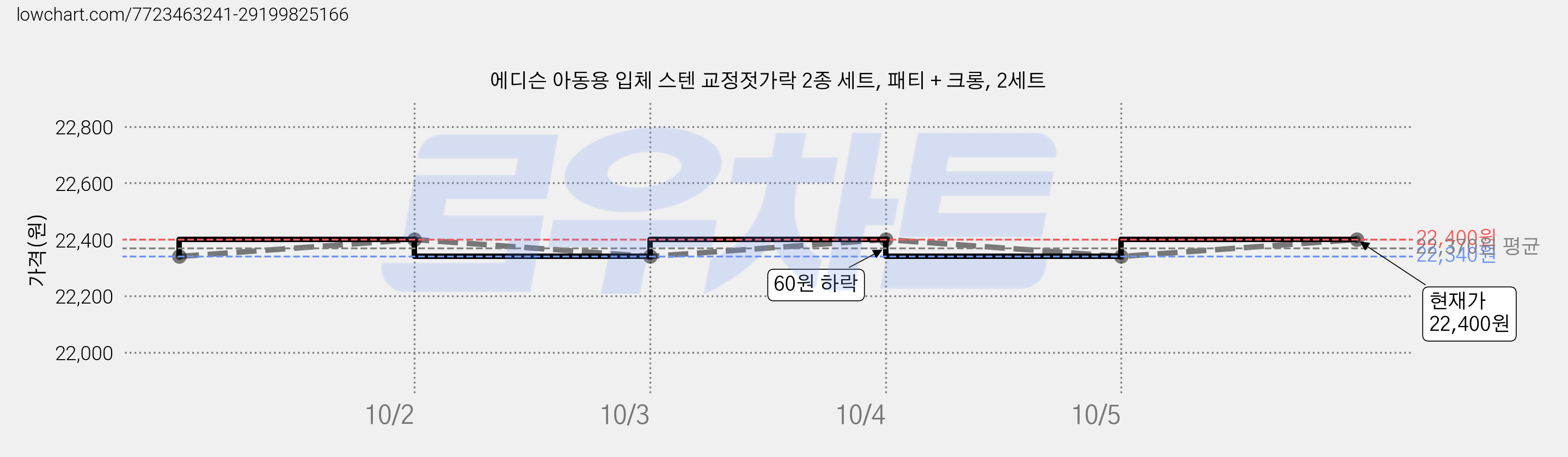 에디슨 아동용 입체 스텐 교정젓가락 2종 세트, 패티 + 크롱, 2세트 가격 변동 차트, 현재가 22,400원, 관측 최저가 21,980원