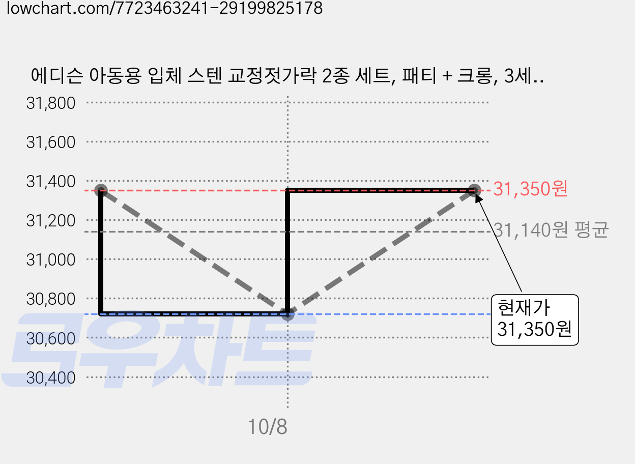 에디슨 아동용 입체 스텐 교정젓가락 2종 세트, 패티 + 크롱, 3세트 가격 변동 차트, 현재가 31,350원, 관측 최저가 30,720원