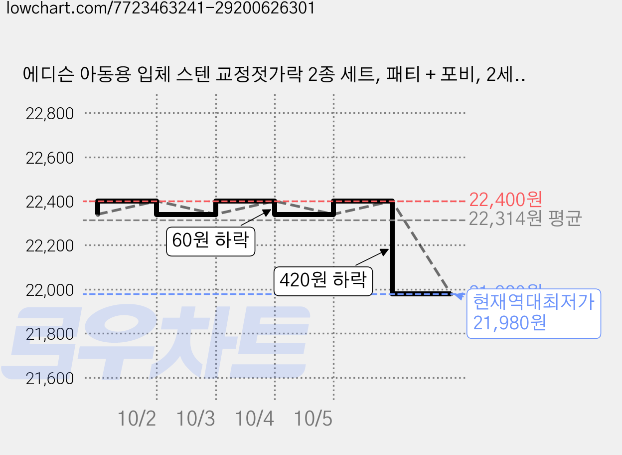 에디슨 아동용 입체 스텐 교정젓가락 2종 세트, 패티 + 포비, 2세트 가격 변동 차트, 현재가 21,980원, 역대최저가