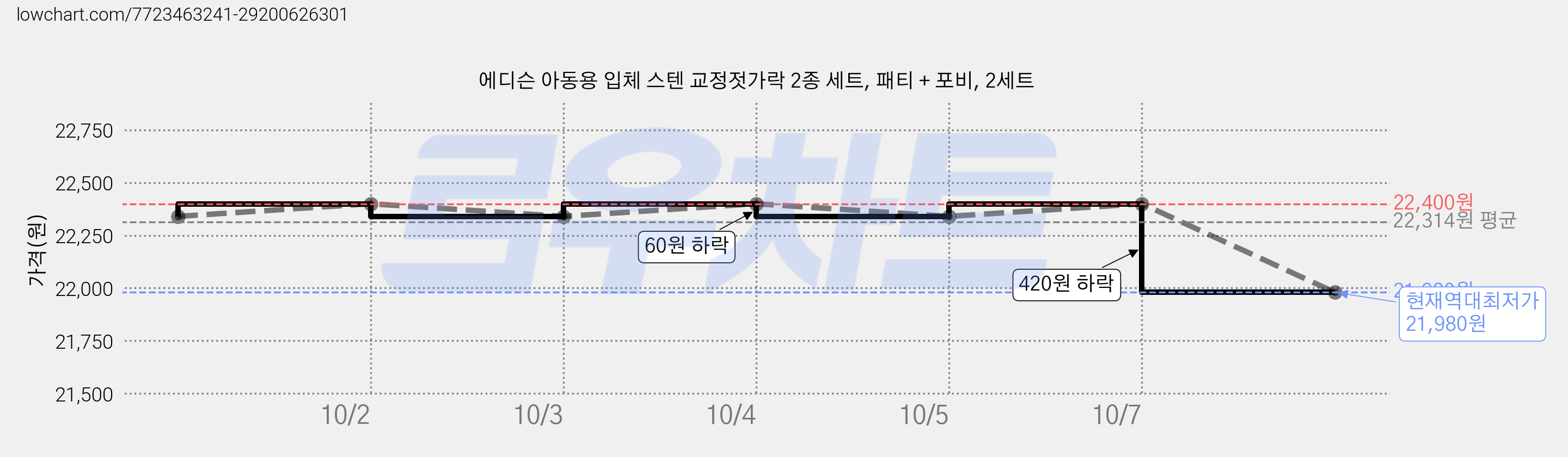 에디슨 아동용 입체 스텐 교정젓가락 2종 세트, 패티 + 포비, 2세트 가격 변동 차트, 현재가 21,980원, 역대최저가